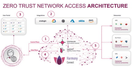 Guia do comprador de Zero Trust Network Access