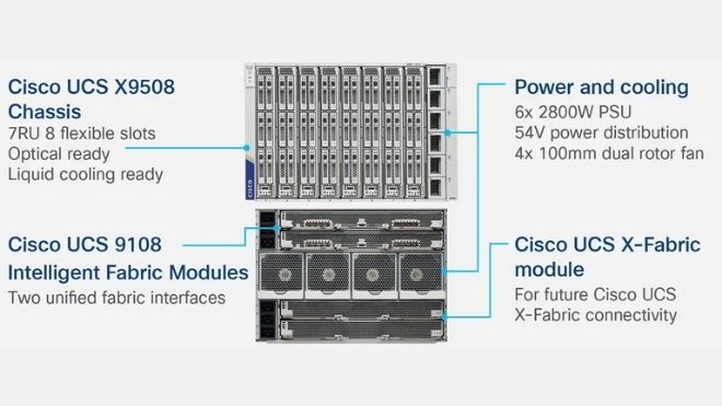 UN/BOX the Future com Cisco UCS X-Series e Cisco Intersight