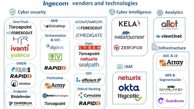 Ingecom cresce mais de 14% e fatura 36 milhões de euros em 2021