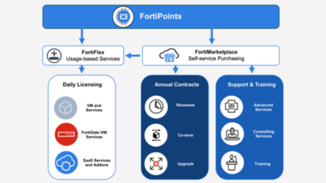 FortiPoints: o novo programa para simplificar e acelerar a adoção de soluções e serviços Fortinet