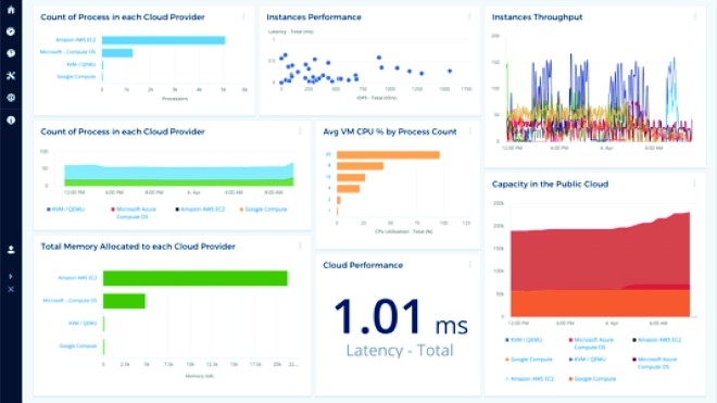 Cloud Insights: ferramenta de monitorização baseada em SaaS