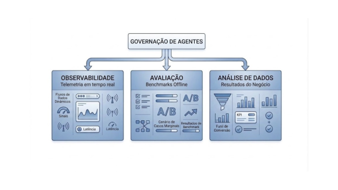 Para além do determinismo: por que razão a governação dos agentes de IA é fundamental para expandir a IA empresarial
