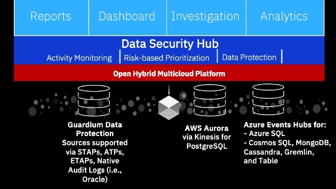 IBM Security Guardium Insights para IBM Cloud Pak for Security