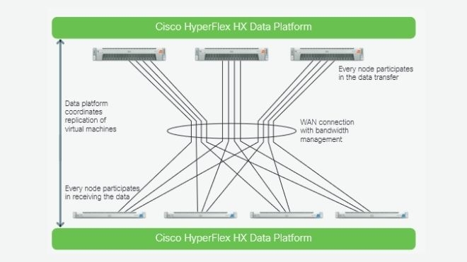 Proteja os seus dados com replicação nativa do Cisco Hyperflex