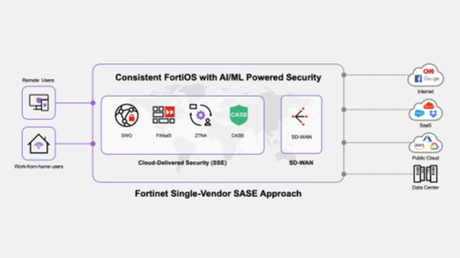 Promover a convergência de redes e segurança com o FortiSASE