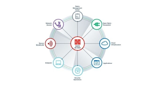 Fortinet Engage: Um Programa de Parceiros desenvolvido para as necessidades atuais de negócio