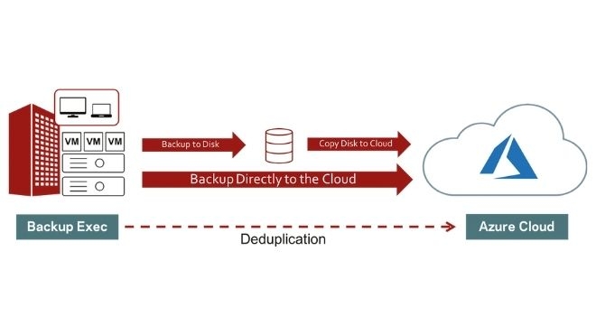 Backup para Microsoft Azure