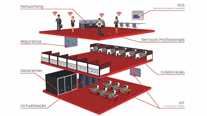 Agilidade, Integração e Diferenciação nas Soluções de Redes & Infra – A imagem de marca da DOIS