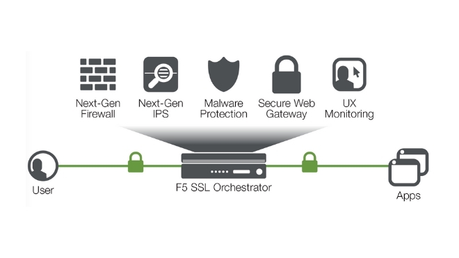 SSL Orchestrator da F5 permite ganhar visibilidade do tráfego encriptado