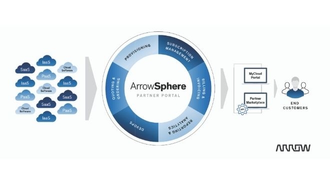 Check Point’s Managed Service Provider Program disponibilizado através da ArrowSphere