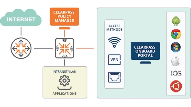 Conetividade de confiança com o Aruba ClearPass