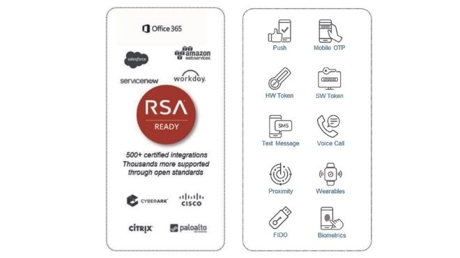 RSA SecurID® Access Autenticação Moderna para os desafios de identidade atuais