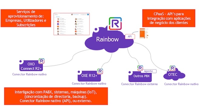 Alcatel-Lucent Rainbow™