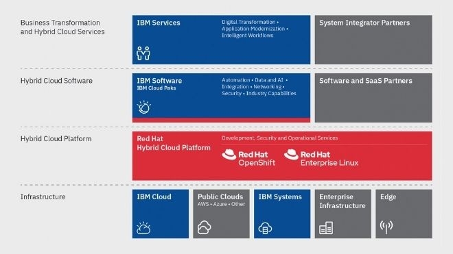 Porque é que os clientes precisam de uma Plataforma de Cloud Híbrida aberta?