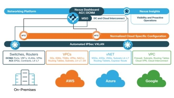 Arquitetura Cisco Hybrid Cloud