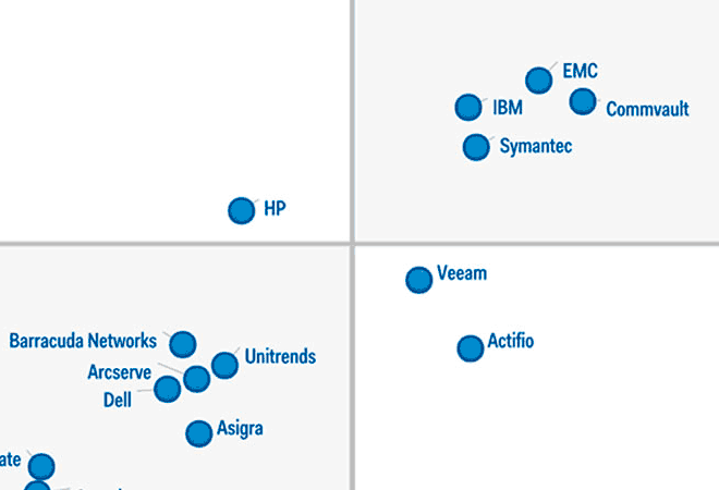 Commvault lidera Quadrante Mágico da Gartner em Software de Backup Empresarial e Appliances Integrados 