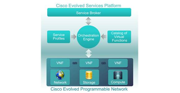 Cisco expande funções de virtualização para fornecedores de serviços