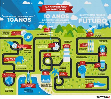 TomTom GO celebra 10 anos e 75 milhões de equipamentos vendidos