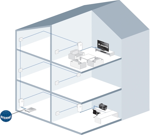 Modelos OEM com TR-069 e uma gama de produtos “smart home”