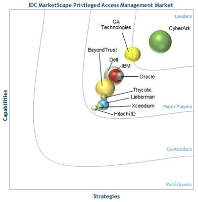 CyberArk líder no mercado do Privileged Access Management